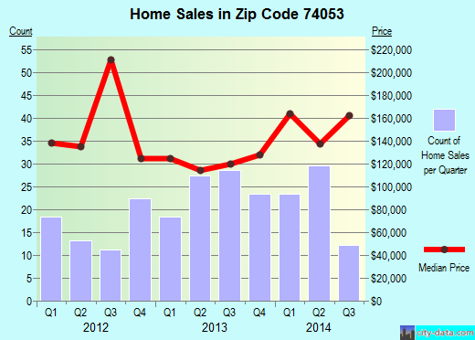 Zip code 74053 (Oologah, Oklahoma) real estate house value trends