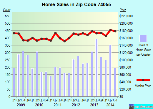 Zip code 74055 (OWASSO, Oklahoma) real estate house value trends