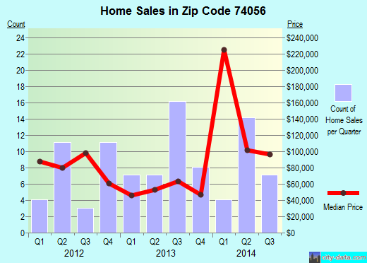 Zip code 74056 (Pawhuska, Oklahoma) real estate house value trends