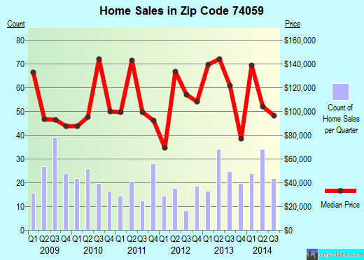 Zip code 74059 (PERKINS, Oklahoma) real estate house value trends