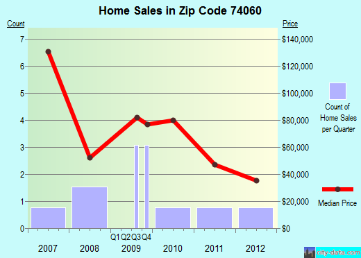 Zip code 74060 (Prue, Oklahoma) real estate house value trends