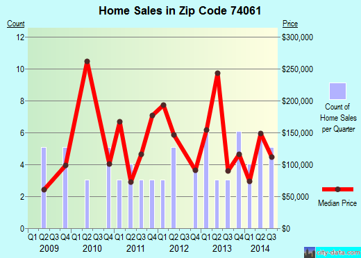 Zip code 74061 (Ramona, Oklahoma) real estate house value trends