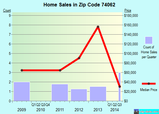 Zip code 74062 (Ripley, Oklahoma) real estate house value trends