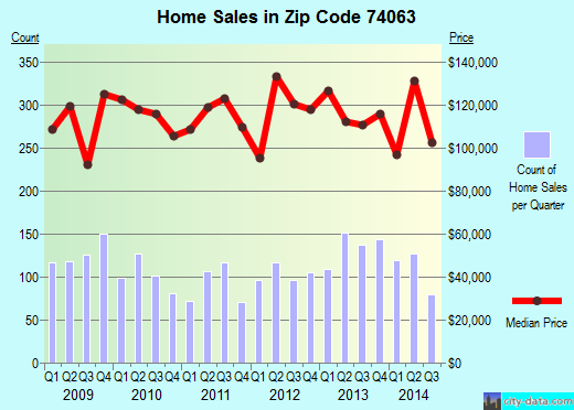 Zip code 74063 (Sand Springs, Oklahoma) real estate house value trends