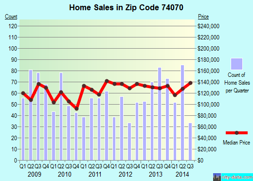 Zip code 74070 (Skiatook, Oklahoma) real estate house value trends