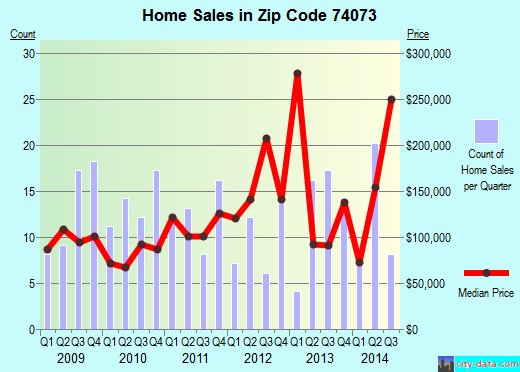 Zip code 74073 (Sperry, Oklahoma) real estate house value trends