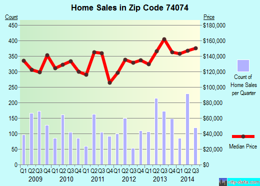 Zip code 74074 (STILLWATER, Oklahoma) real estate house value trends