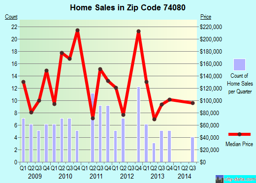 Zip code 74080 (Talala, Oklahoma) real estate house value trends