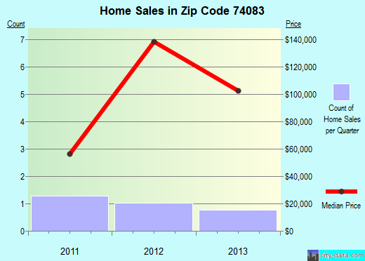 Zip code 74083 (Wann, Oklahoma) real estate house value trends