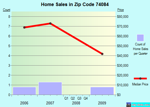 Zip code 74084 (Wynona, Oklahoma) real estate house value trends
