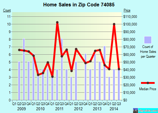 Zip code 74085 (YALE, Oklahoma) real estate house value trends