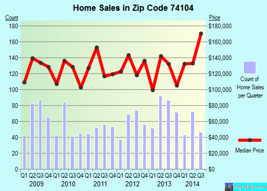 Zip code 74104 (TULSA, Oklahoma) real estate house value trends