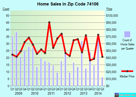 Zip code 74106 (Tulsa, Oklahoma) real estate house value trends