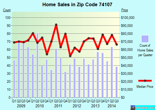 Zip code 74107 (TULSA, Oklahoma) real estate house value trends