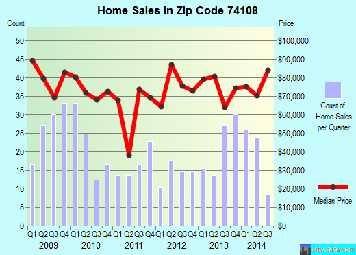 Zip code 74108 (Tulsa, Oklahoma) real estate house value trends