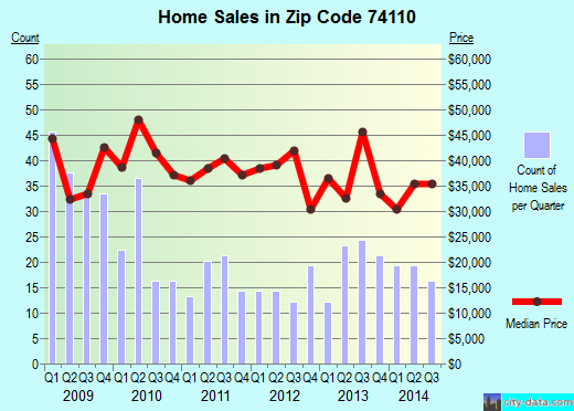 Zip code 74110 (Tulsa, Oklahoma) real estate house value trends