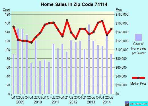 Zip code 74114 (Tulsa, Oklahoma) real estate house value trends