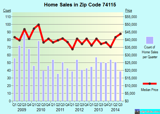 Zip code 74115 (TULSA, Oklahoma) real estate house value trends