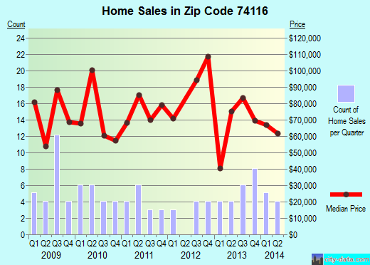 Zip code 74116 (Tulsa, Oklahoma) real estate house value trends