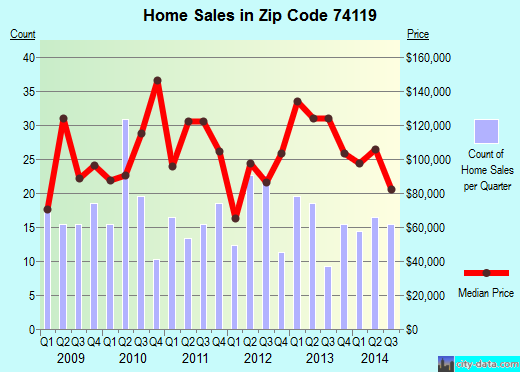Zip code 74119 (Tulsa, Oklahoma) real estate house value trends