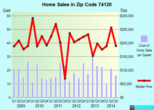 Zip code 74120 (TULSA, Oklahoma) real estate house value trends