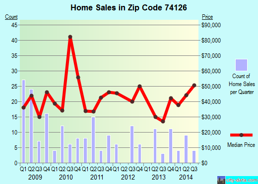 Zip code 74126 (TULSA, Oklahoma) real estate house value trends