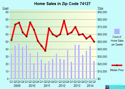 Zip code 74127 (Tulsa, Oklahoma) real estate house value trends