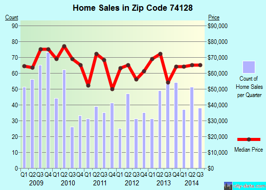 Zip code 74128 (Tulsa, Oklahoma) real estate house value trends