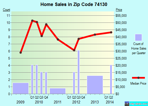 Zip code 74130 (Tulsa, Oklahoma) real estate house value trends
