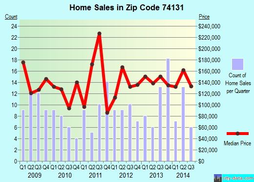 Zip code 74131 (Sapulpa, Oklahoma) real estate house value trends