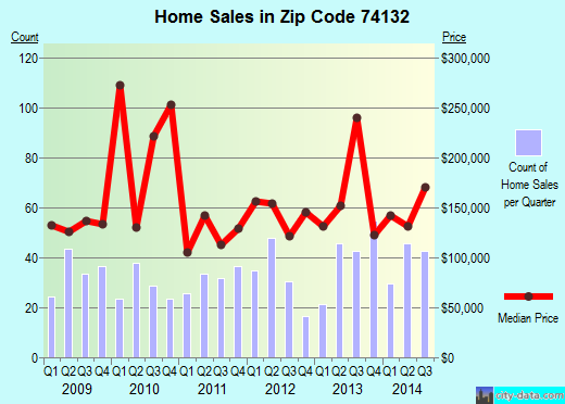 Zip code 74132 (TULSA, Oklahoma) real estate house value trends