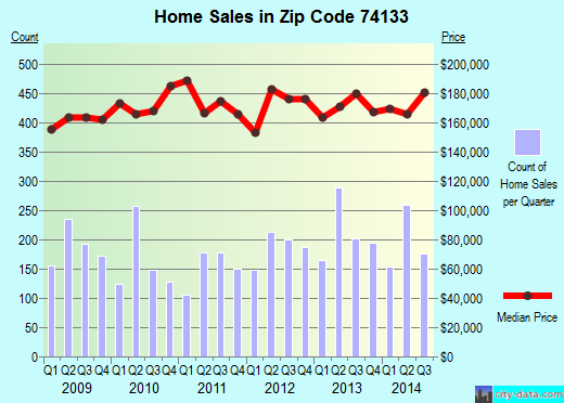 Zip code 74133 (TULSA, Oklahoma) real estate house value trends