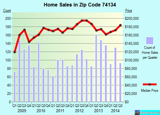 Zip code 74134 (TULSA, Oklahoma) real estate house value trends