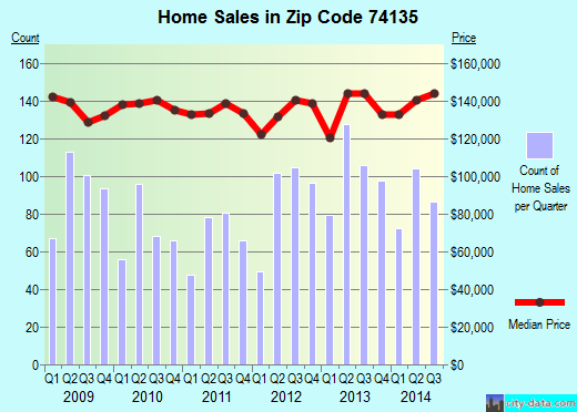 Zip code 74135 (TULSA, Oklahoma) real estate house value trends