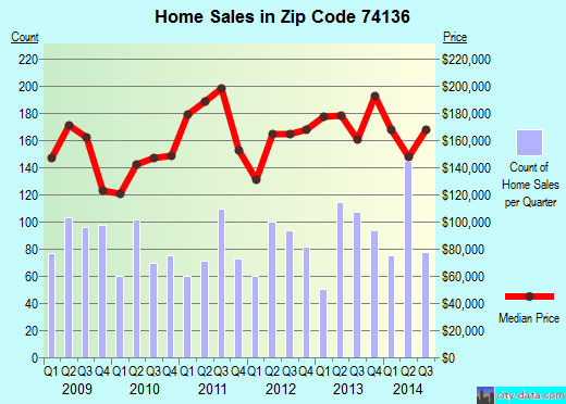 Zip code 74136 (Tulsa, Oklahoma) real estate house value trends