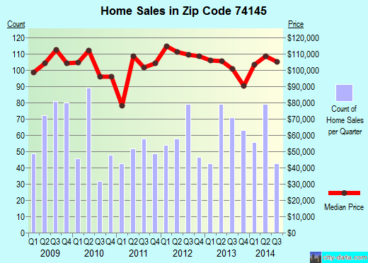 Zip code 74145 (TULSA, Oklahoma) real estate house value trends