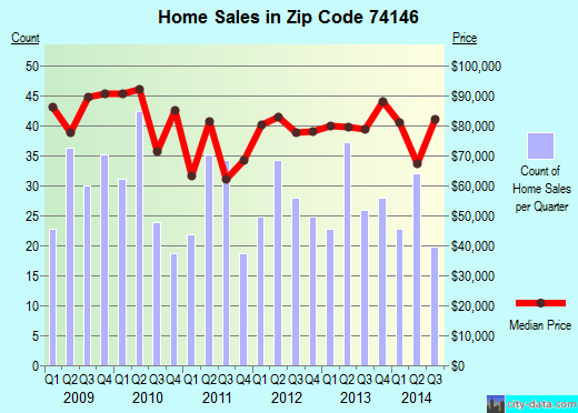Zip code 74146 (Tulsa, Oklahoma) real estate house value trends