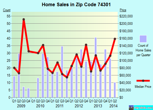 Zip code 74301 (VINITA, Oklahoma) real estate house value trends