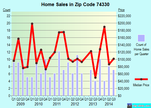 Zip code 74330 (Adair, Oklahoma) real estate house value trends