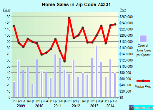 Zip code 74331 (AFTON, Oklahoma) real estate house value trends