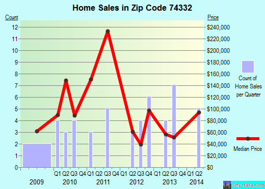 Zip code 74332 (Big Cabin, Oklahoma) real estate house value trends