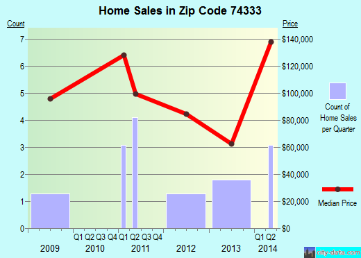 Zip code 74333 (Bluejacket, ...
