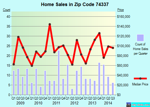 Zip code 74337 (Chouteau, Oklahoma) real estate house value trends