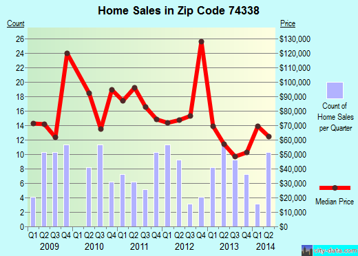 Zip code 74338 (COLCORD, Oklahoma) real estate house value trends