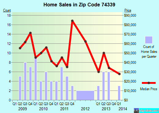 Zip code 74339 (Commerce, Oklahoma) real estate house value trends