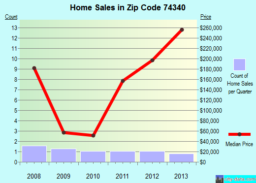 Zip code 74340 (Disney, Oklahoma) real estate house value trends