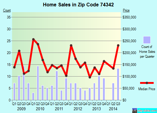 Zip code 74342 (Old Eucha, Oklahoma) real estate house value trends