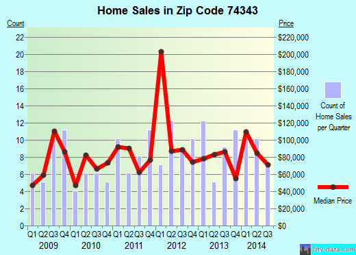 Zip code 74343 (FAIRLAND, Oklahoma) real estate house value trends