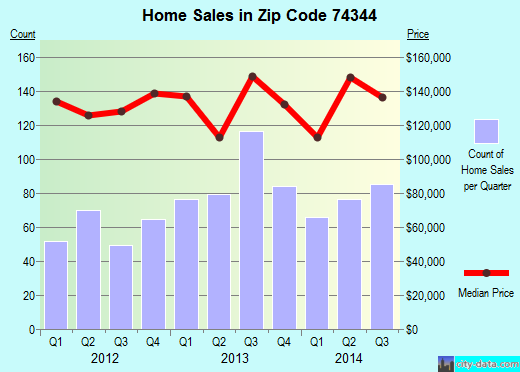 Zip code 74344 (GROVE, Oklahoma) real estate house value trends
