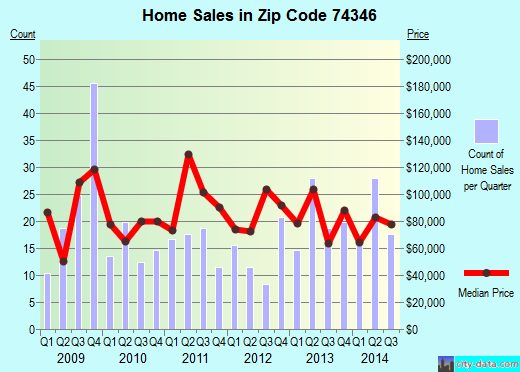 Zip code 74346 (Jay, Oklahoma) real estate house value trends